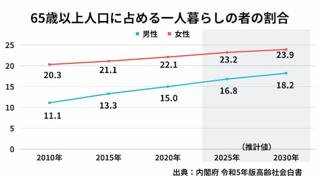 65歳以上人口に占める一人暮らしの者の割合グラフ